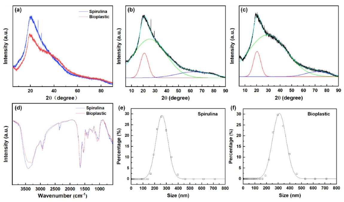 Microalgae-Based Bioplastics Unlock a New Chapter in Biobased Materials Applications